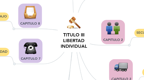 Mind Map: TITULO III LIBERTAD INDIVIDUAL