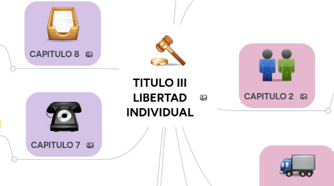 Mind Map: TITULO III LIBERTAD INDIVIDUAL