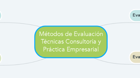 Mind Map: Métodos de Evaluación Técnicas Consultoría y Práctica Empresarial