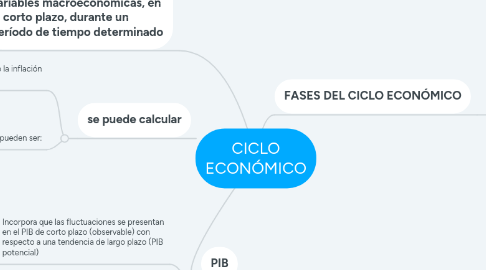 Mind Map: CICLO ECONÓMICO