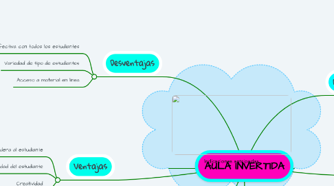 Mind Map: AULA INVERTIDA