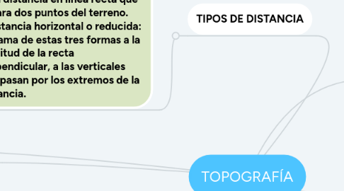 Mind Map: TOPOGRAFÍA