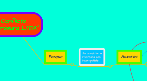 Mind Map: Conflicto "Sabrosura LTDA"