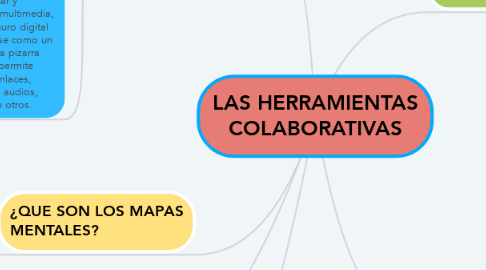 Mind Map: LAS HERRAMIENTAS COLABORATIVAS