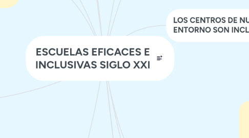 Mind Map: ESCUELAS EFICACES E INCLUSIVAS