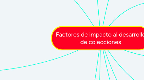 Mind Map: Factores de impacto al desarrollo de colecciones