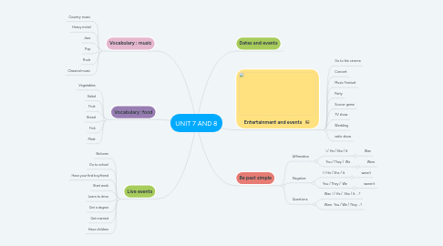 Mind Map: UNIT 7 AND 8