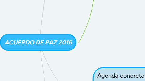 Mind Map: ACUERDO DE PAZ 2016