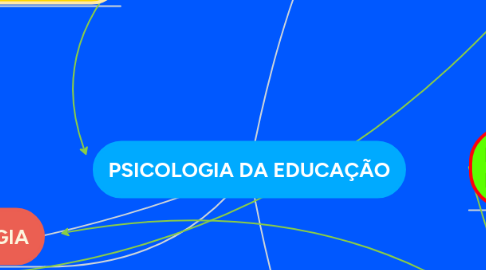 Mind Map: PSICOLOGIA DA EDUCAÇÃO