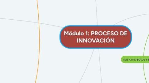 Mind Map: Módulo 1: PROCESO DE INNOVACIÓN