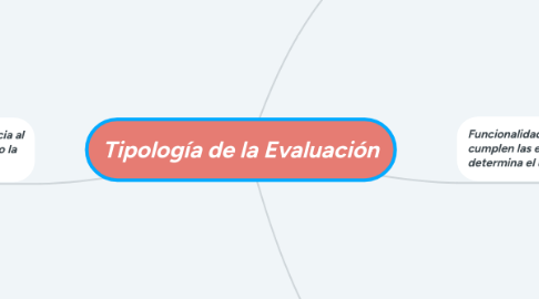 Mind Map: Tipología de la Evaluación