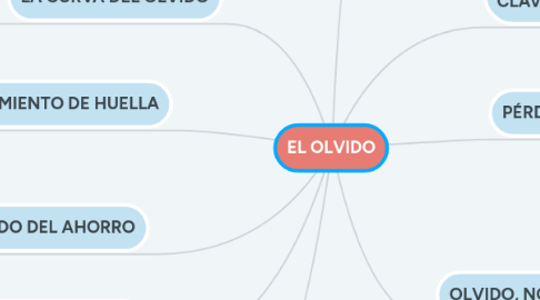 Mind Map: EL OLVIDO