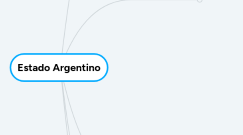 Mind Map: Estado Argentino