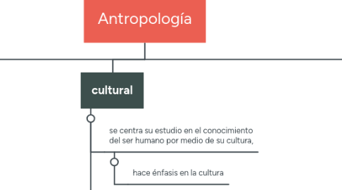 Mind Map: Antropología