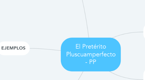 Mind Map: El Pretérito Pluscuamperfecto - PP