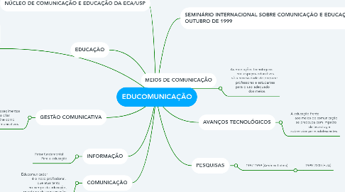 Mind Map: EDUCOMUNICAÇÃO