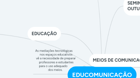 Mind Map: EDUCOMUNICAÇÃO