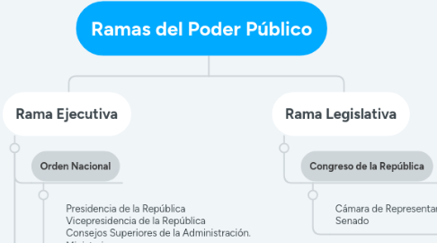 Mind Map: Ramas del Poder Público