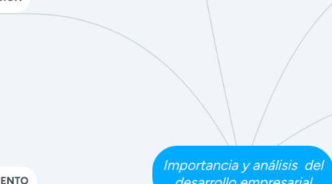 Mind Map: Importancia y análisis del desarrollo empresarial