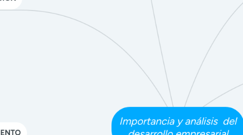 Mind Map: Importancia y análisis  del desarrollo empresarial