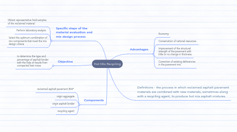 Mind Map: Hot Mix Recycling