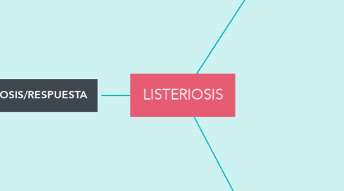 Mind Map: LISTERIOSIS
