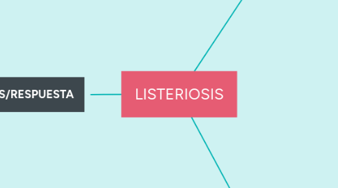 Mind Map: LISTERIOSIS