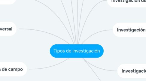 Mind Map: Tipos de investigación