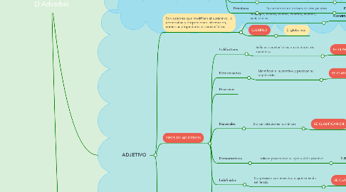 Mind Map: El Sustantivo, El Adjetivo y El Adverbio