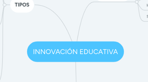 Mind Map: INNOVACIÓN EDUCATIVA