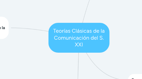 Mind Map: Teorías Clásicas de la Comunicación del S. XXI