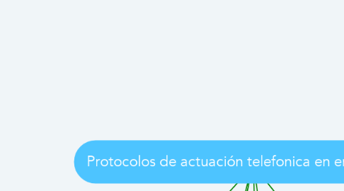 Mind Map: Protocolos de actuación telefonica en emergencias.