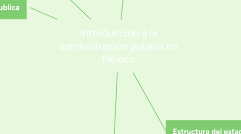 Mind Map: Introducción a la administración publica en México