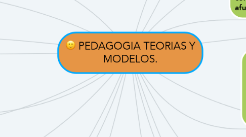 Mind Map: PEDAGOGIA TEORIAS Y MODELOS.