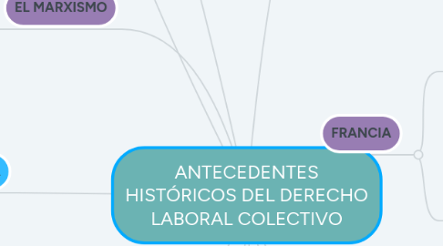 Mind Map: ANTECEDENTES HISTÓRICOS DEL DERECHO LABORAL COLECTIVO