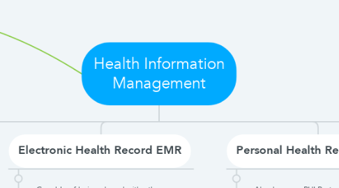 Mind Map: Health Information Management