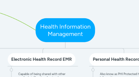 Mind Map: Health Information Management