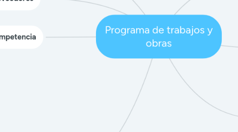 Mind Map: Programa de trabajos y obras