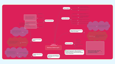 Mind Map: Logística internacional