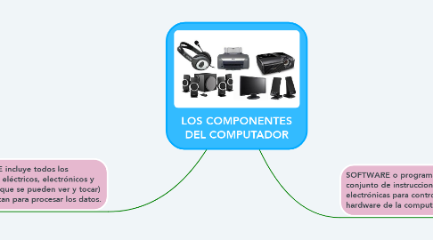 Mind Map: LOS COMPONENTES DEL COMPUTADOR