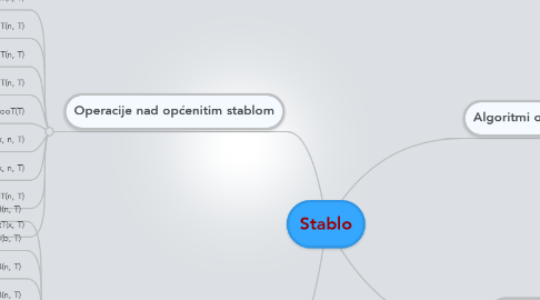 Mind Map: Stablo