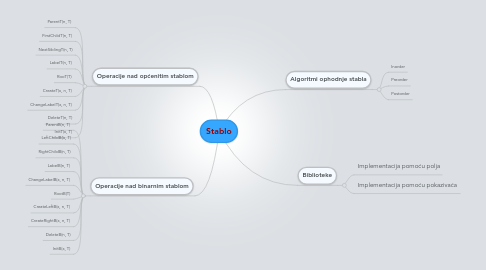 Mind Map: Stablo