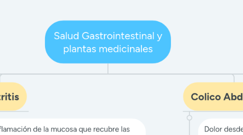 Mind Map: Salud Gastrointestinal y plantas medicinales