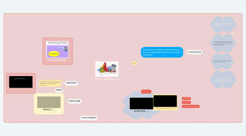 Mind Map: COSTOS Y PRESUPUESTO