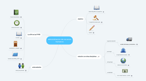 Mind Map: administracion de recursos humanos