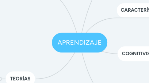 Mind Map: APRENDIZAJE