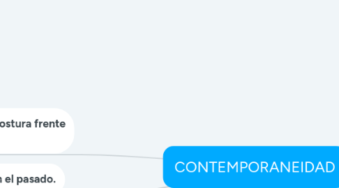 Mind Map: CONTEMPORANEIDAD