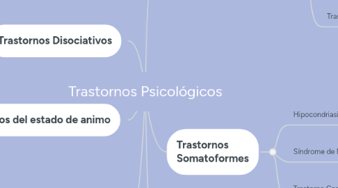 Mind Map: Trastornos Psicológicos