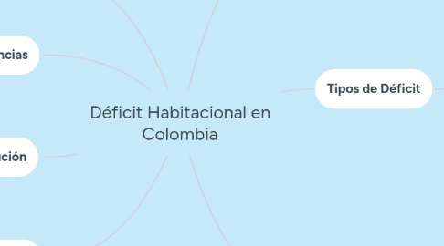 Mind Map: Déficit Habitacional en Colombia