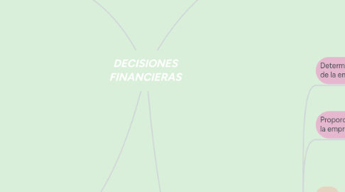 Mind Map: DECISIONES FINANCIERAS